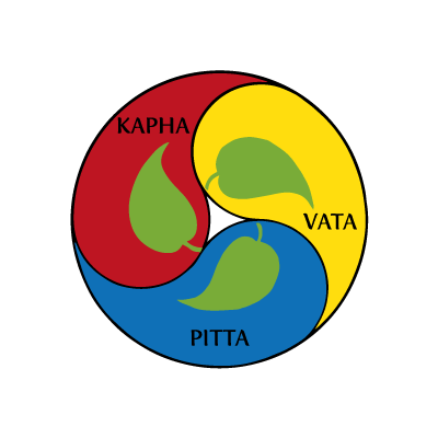 Ayurvedischer Dosha-Test